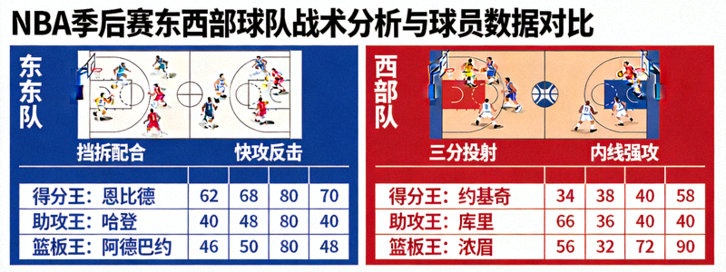 NBA季后赛东西部球队战术分析与球员数据对比